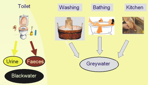 sources of domestic waste