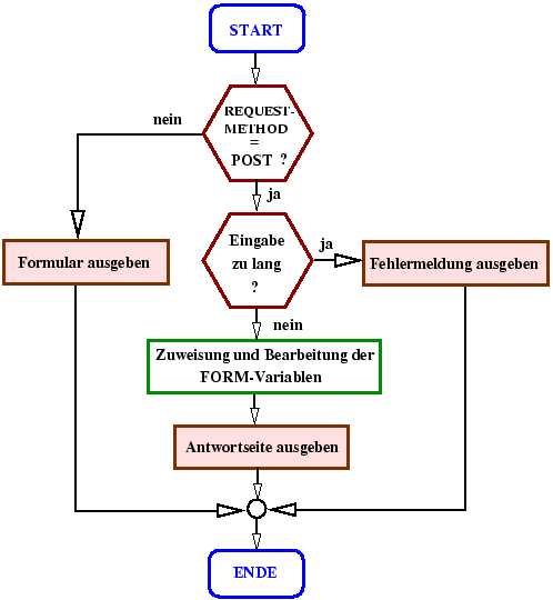 Strukturdiagramm